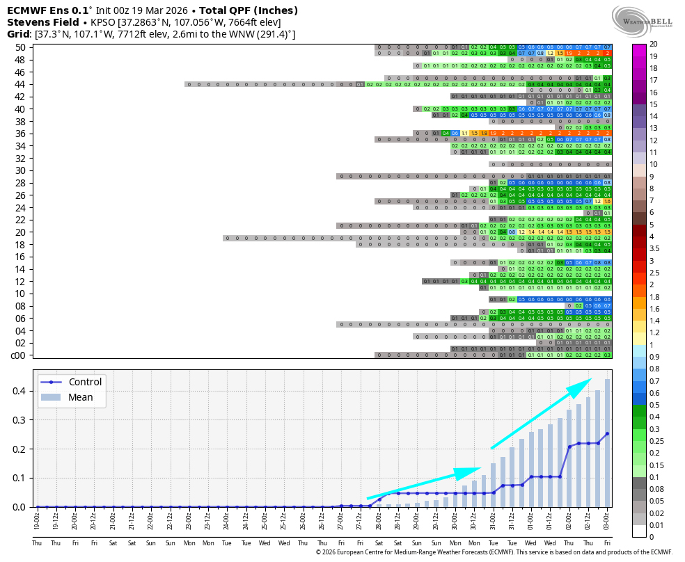 Total QPF