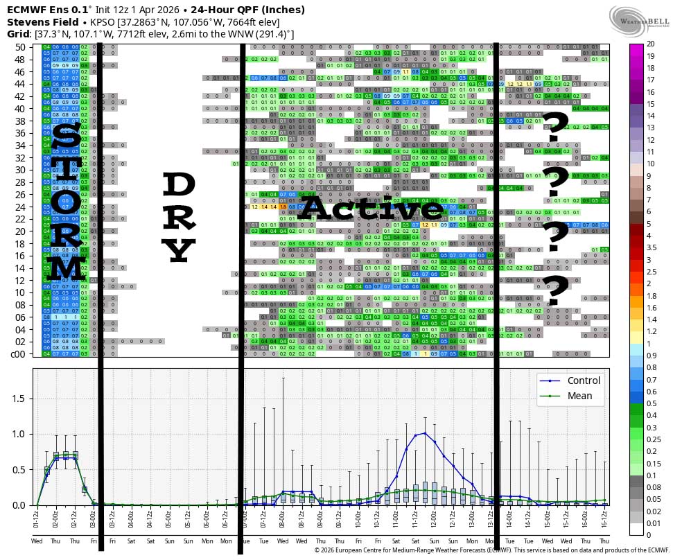 This is Euro ensemble 24-hour precip amounts for the Pagosa Springs area through 16 Apr. It’s read left to right, and times are in Zulu. The top chart shows 24-hour precip amounts for 50 versions of the Euro forecast model. The bottom chart graphs the control and mean of the 50 versions. It clearly shows today’s storm. Then it’s dry Thursday through most of Monday. Then it’s active late Monday to around 13 April. After that there’s no consensus either way.