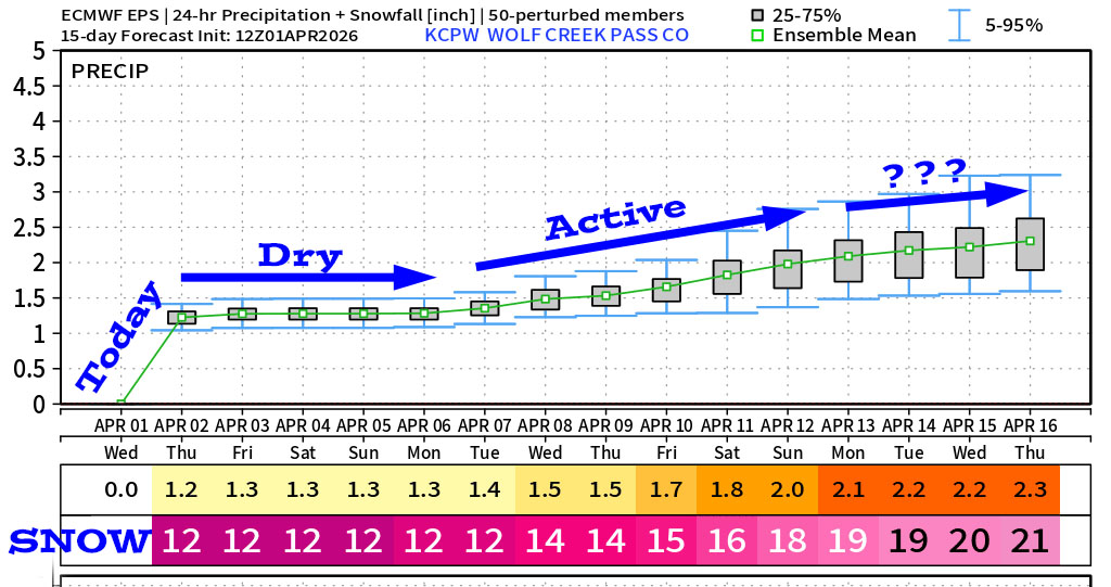 Euro ensemble 15-day total snow for Wolf Creek – After today’s storm it’s dry through most of the 6th and then 8-9” of snow is possible to the 16th.