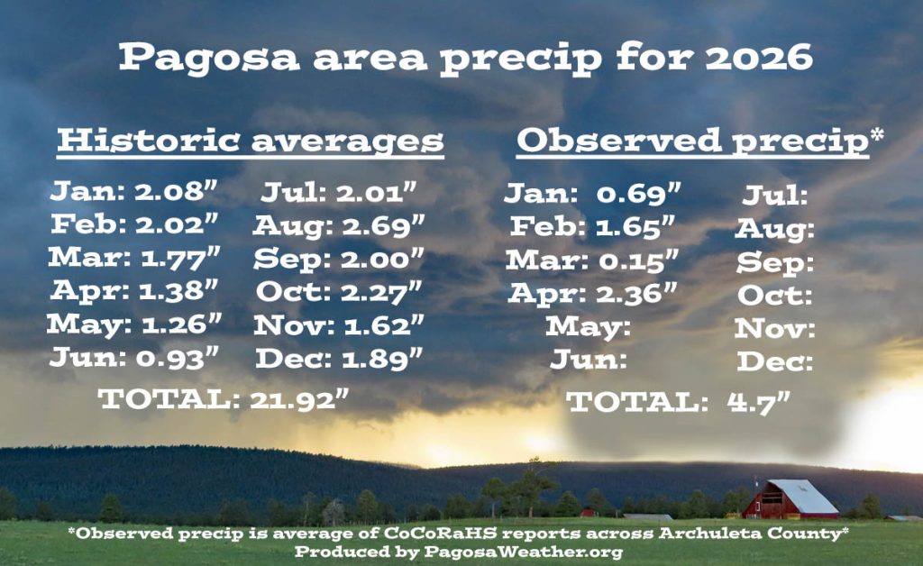 Total precip for 2026 is 4.7″ – 65% of the average of 7.25″.