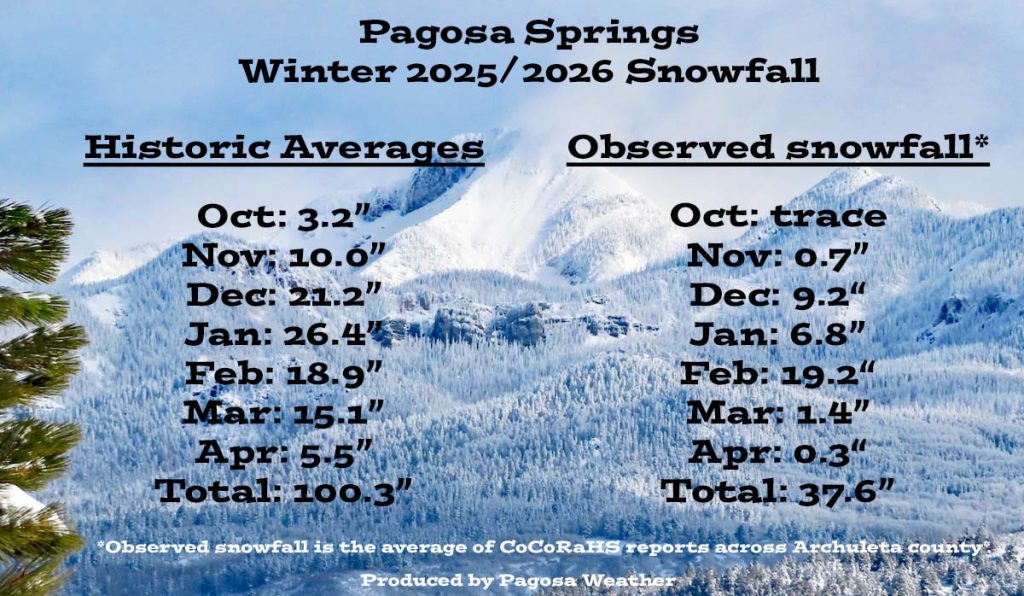 Pagosa area snowfall is at 37% of the average of 100.3″ for this point of the season.