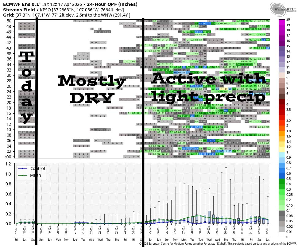 This is Euro ensemble 24-hour precip amounts for the Pagosa Springs area through 2 May. It’s read left to right, and times are in Zulu. The top chart shows 24-hour precip amounts for 50 versions of the Euro forecast model. The bottom chart graphs the control and mean of the 50 versions. After today’s storm, it’s mostly dry for the first week. Then it’s active the second week but precip amounts are light.