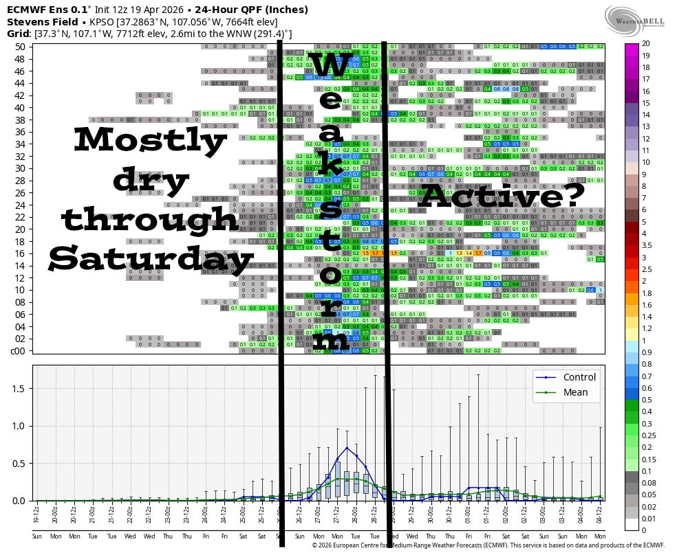 This is Euro ensemble 24-hour precip amounts for the Pagosa Springs area to 4 May. It’s read left to right, and times are in Zulu. The top chart shows 24-hour precip amounts for 50 versions of the Euro forecast model. The bottom chart graphs the control and mean of the 50 versions. It’s mostly dry through Saturday and then there’s a weak storm next Sunday and next Monday. The rest of the period could be active, but precip amounts are light and there’s a lot of uncertainty.