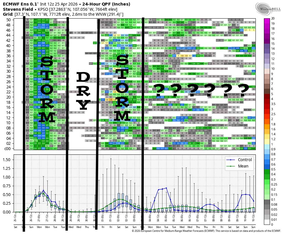 This is Euro ensemble 24-hour precip amounts for the Pagosa Springs area to 10 May. It’s read left to right, and times are in Zulu. The top chart shows 24-hour precip amounts for 50 versions of the Euro forecast model. The bottom chart graphs the control and mean of the 50 versions. It shows the storm Saturday night into Sunday evening and then scattered showers into Monday evening. It’s dry Monday night into Thursday morning. There’s potential for another storm Thursday afternoon into Saturday afternoon, but the models are all over the place, so I don’t trust them. The rest of the period is trying to stay active but there are no organized storms indicated.