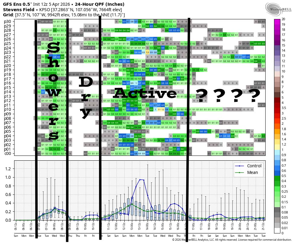 Spotty showers Monday and Tuesday afternoons… 5 This is GFS ensemble 24-hour precip amounts for the Pagosa Springs area through 20 Apr. It’s read left to right, and times are in Zulu. The top chart shows 24-hour precip amounts for 50 versions of the Euro forecast model. The bottom chart graphs the control and mean of the 50 versions. There are scattered showers with low precip amounts late Monday afternoon into Tuesday night. Wednesday through most of Friday should be mostly dry. Friday evening to the middle of next week looks active. It’s less active with lots of uncertainty for the last 3 or 4 days.