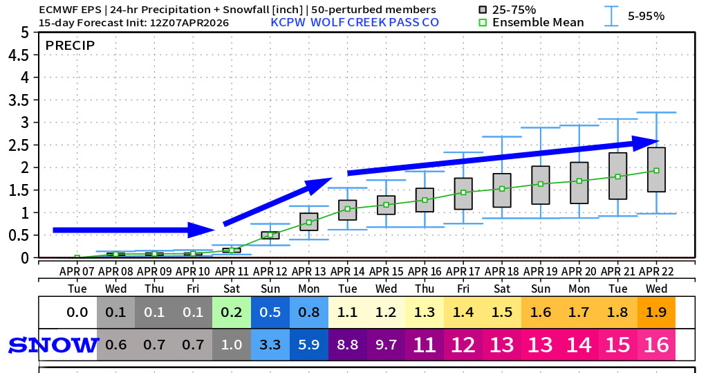 Euro ensemble 15-day total snow for Wolf Creek shows 16” of snow.
