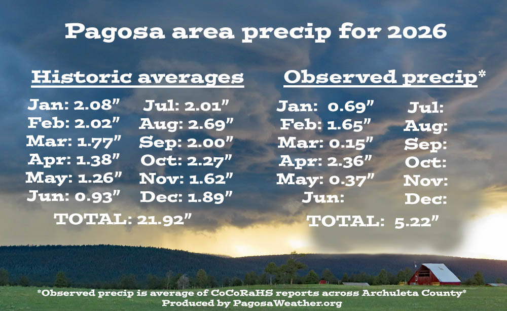 Pagosa Weather MAY SUMMARY & June Outlook 4 1 Jun 2026 am Pagosa area precip for 2026 1