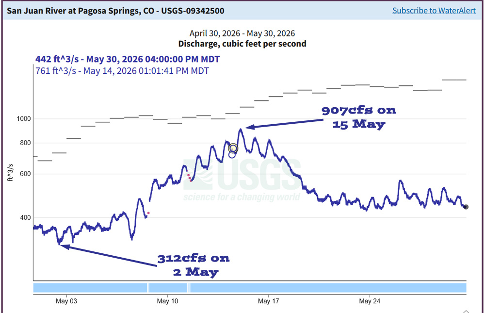 Pagosa Weather MAY SUMMARY & June Outlook 6 Run-off peaked early and well below average. Flow was below the mean the entire month.
