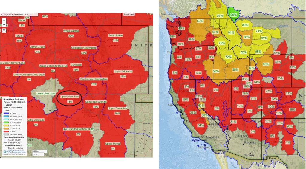 Snowpack is well below average for much of the western US.
On 1 May the Upper San Juan snotel is at 1% of the seasonal median and the Wolf Creek Summit snotel is at 33%