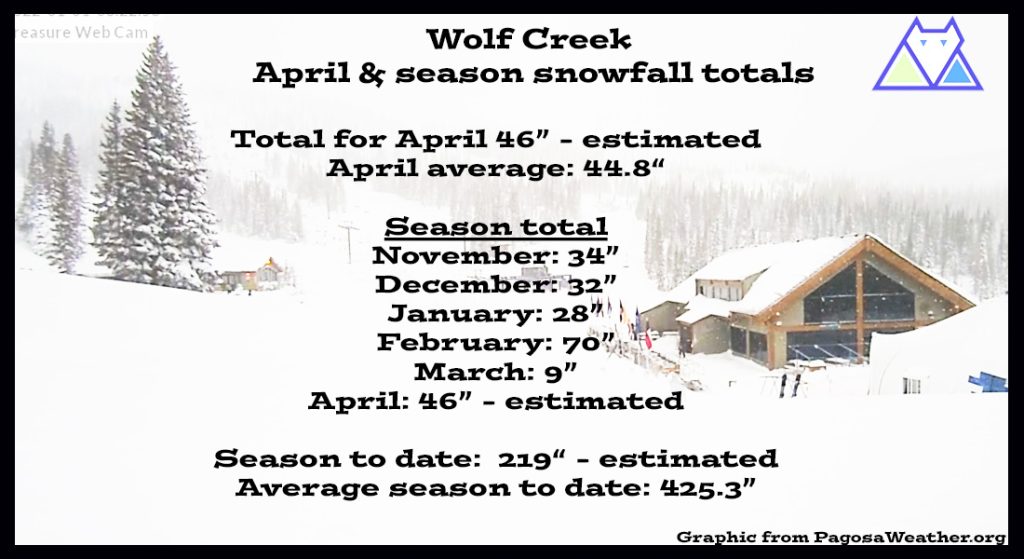 Wolf Creek Ski Area last day was 5 Apr. I estimated April snowfall based on snotel data. They got around 46" of snow and ended April  51% of their seasonal snowfall.