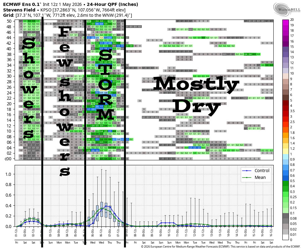 Scattered showers today and then a weak chance for a shower through Monday… 6 This is Euro ensemble 24-hour precip amounts for the Pagosa Springs area to 16 May. It’s read left to right, and times are in Zulu. The top chart shows 24-hour precip amounts for 50 versions of the Euro forecast model. The bottom chart graphs the control and mean of the 50 versions. After scattered showers Friday afternoon into Friday night, there’s weak chance for spotty light showers Saturday, Sunday, and Monday afternoons. A weak storm is possible Tuesday and Wednesday. The rest of the period is trying to dry out.
