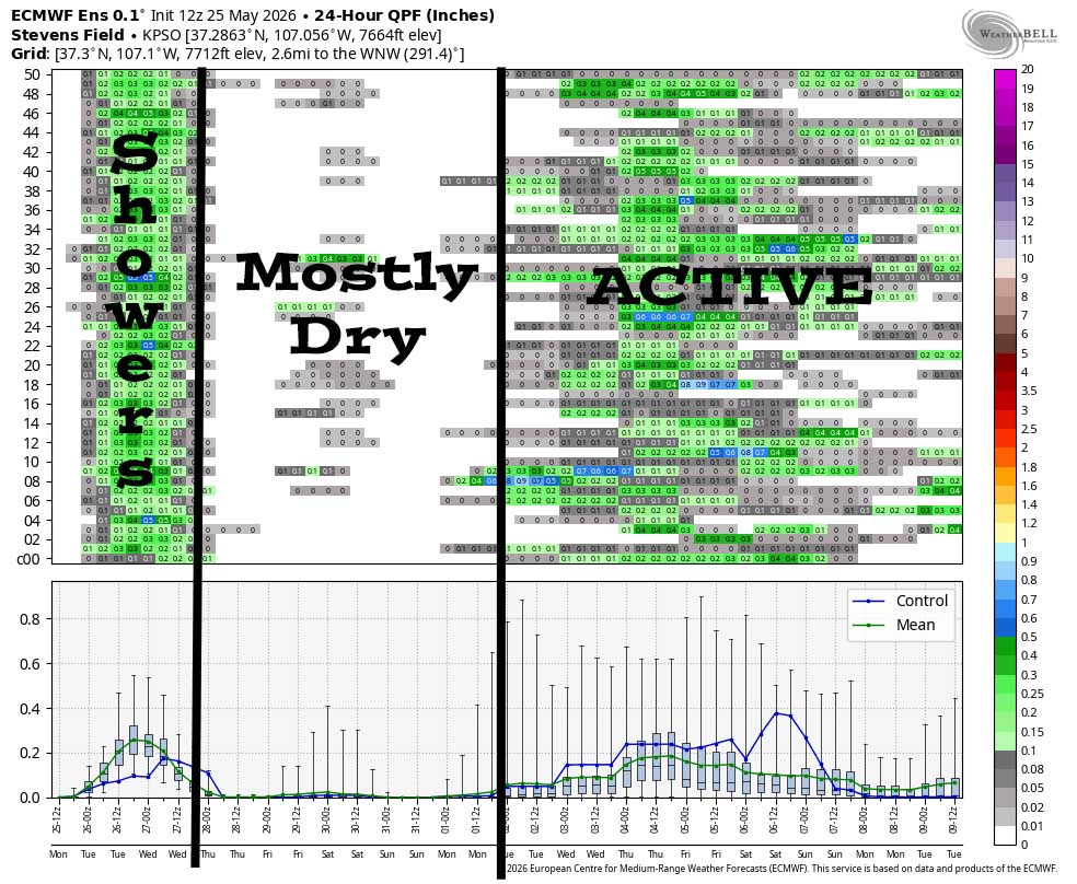 This is Euro ensemble 24-hour precip amounts for the Pagosa Springs area to 9 Jun. It’s read left to right, and times are in Zulu. The top chart shows 24-hour precip amounts for 50 versions of the Euro forecast model. The bottom chart graphs the control and mean of the 50 versions. Scattered showers are likely through Tuesday afternoon. Wednesday through Sunday it’s mostly dry. Starting around 2 June, the pattern will get more active with hit and miss afternoon convective showers.