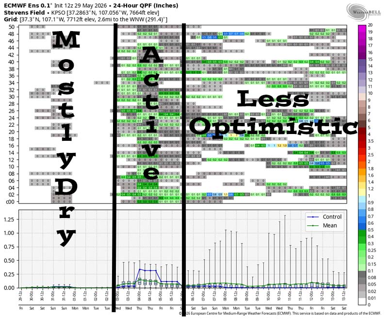 This is GFS ensemble 24-hour precip amounts for the Pagosa Springs area to 13 Jun. It’s read left to right, and times are in Zulu. The top chart shows 24-hour precip amounts for 50 versions of the Euro forecast model. The bottom chart graphs the control and mean of the 50 versions. It’s dry through most of Tuesday and then it’s more active late Tuesday afternoon into Friday afternoon. I’m losing confidence that the pattern will remain active through the rest of the period.