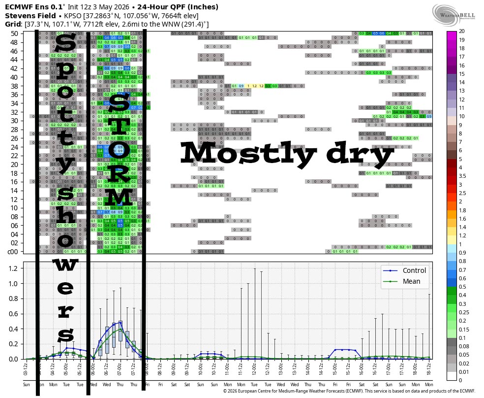 Scattered showers and thunderstorms Tuesday afternoon into Wednesday evening… 6 This is Euro ensemble 24-hour precip amounts for the Pagosa Springs area to 18 May. It’s read left to right, and times are in Zulu. The top chart shows 24-hour precip amounts for 50 versions of the Euro forecast model. The bottom chart graphs the control and mean of the 50 versions. There’s a chance for spotty light showers through Monday afternoon. Things look good for a weak storm Tuesday afternoon into Wednesday evening. The rest of the period is trying to dry out.