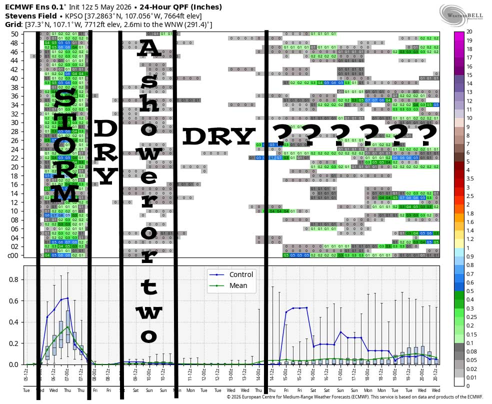 This is Euro ensemble 24-hour precip amounts for the Pagosa Springs area to 20 May. It’s read left to right, and times are in Zulu. The top chart shows 24-hour precip amounts for 50 versions of the Euro forecast model. The bottom chart graphs the control and mean of the 50 versions. After the storm tonight and Wednesday, it’s dry on Friday. Over the weekend there’s a slight chance for a spotty light shower or two. It’s dry the middle of next week. The rest of the period could get more active, but the models are all over the place so I don’t trust them.