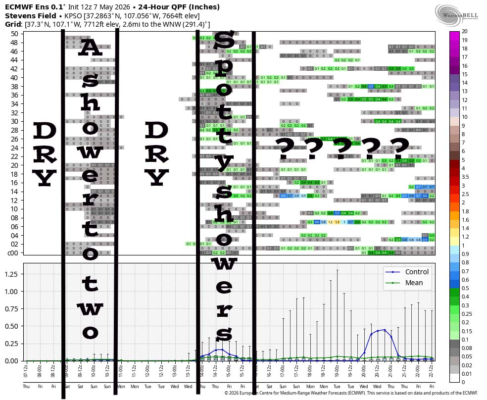Mostly dry with pleasant temps and breezy afternoons… 5 This is Euro ensemble 24-hour precip amounts for the Pagosa Springs area to 22 May. It’s read left to right, and times are in Zulu. The top chart shows 24-hour precip amounts for 50 versions of the Euro forecast model. The bottom chart graphs the control and mean of the 50 versions. It’s dry on Friday. Over the weekend there’s a slight chance for a spotty light shower or two. It’s dry through Wednesday morning and there’s a chance for a few spotty light showers Wednesday and Thursday afternoons. The rest of the period could get more active, but the models are all over the place, so I don’t trust them.
