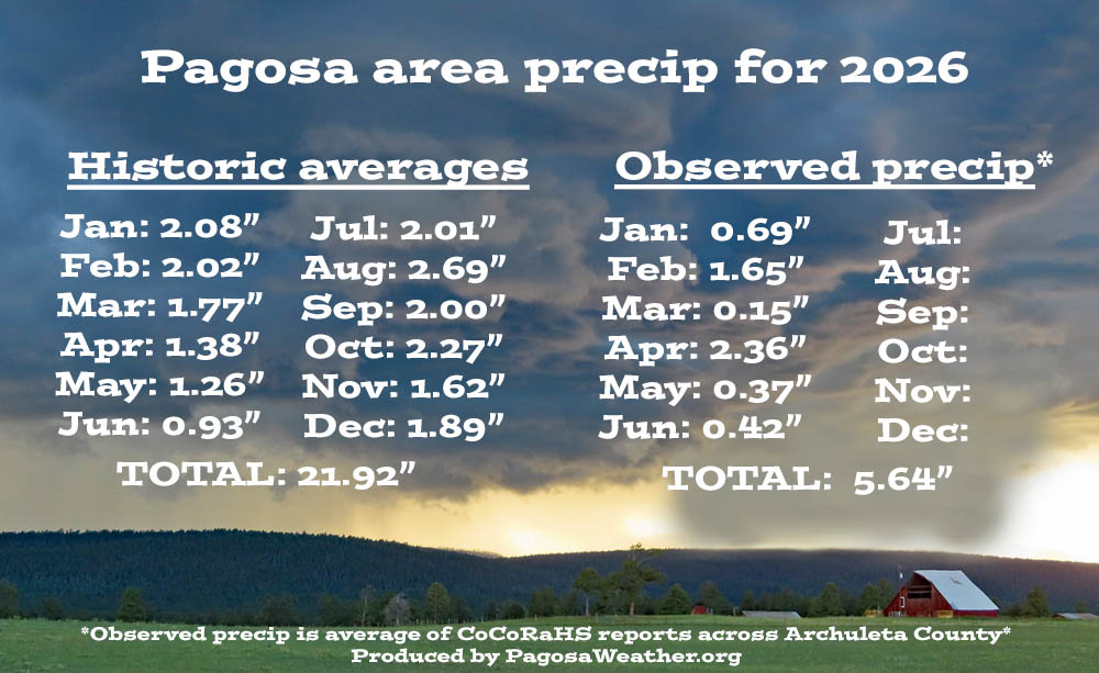 Pagosa Weather JUNE SUMMARY & July Outlook 4 Total precip so far in 2026 is 5.64″ – 60% of the average of 9.44″.