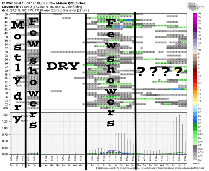 Spotty shower or thunderstorm Friday – FIRE WEATHER WATCH SATURDAY… 5 This is Euro ensemble 24-hour precip amounts for the Pagosa Springs area to 3 Jul. It’s read left to right, and times are in Zulu. The top chart shows 24-hour precip amounts for 50 versions of the Euro forecast model. The bottom chart graphs the control and mean of the 50 versions. Friday there will be a few scattered showers and thunderstorms with light precip amounts. Then it’s dry Saturday through Wednesday morning. There’s a chance for scattered showers and thunderstorms 24 to 28 Jun. The forecast models are all over the place towards the end of this period.