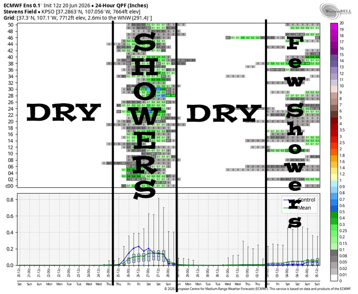 This is Euro ensemble 24-hour precip amounts for the Pagosa Springs area to 5 Jul. It’s read left to right, and times are in Zulu. The top chart shows 24-hour precip amounts for 50 versions of the Euro forecast model. The bottom chart graphs the control and mean of the 50 versions. It’s dry through most of Wednesday. Thursday and Friday there are scattered showers and thunderstorms. Then it’s dry 28 Jun until around 2 Jul. The last few days of this period there’s a chance for a few showers and thunderstorms each afternoon.  
