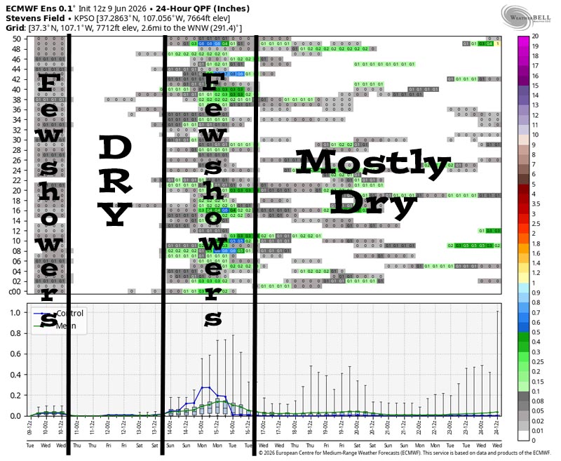Critical fire weather through Thursday – scattered showers and thunderstorms this weekend… 6 This is Euro ensemble 24-hour precip amounts for the Pagosa Springs area to 24 Jun. It’s read left to right, and times are in Zulu. The top chart shows 24-hour precip amounts for 50 versions of the Euro forecast model. The bottom chart graphs the control and mean of the 50 versions. It’s dry Tuesday morning. Today there are a few spotty showers with light precip amounts. Then it’s dry Wednesday through Saturday morning. Scattered showers and thunderstorms are possible Saturday and Sunday afternoons. Then it’s mostly dry through the rest of the period.