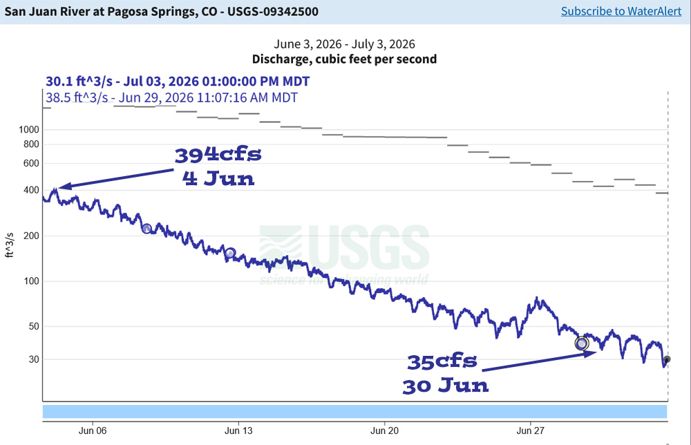 Pagosa Weather JUNE SUMMARY & July Outlook 6 Flow was well below the mean the entire month.