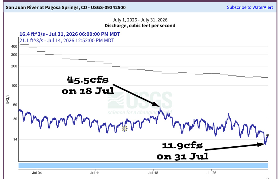 Flow was well below the mean the entire month.