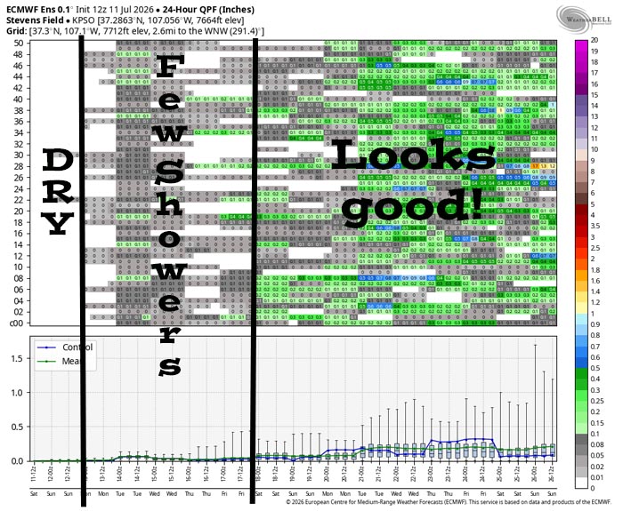 Spotty weak showers through Thursday and then more active through next weekend… 6 This is Euro ensemble 24-hour precip amounts for the Pagosa Springs area to 26 Jul. It’s read left to right, and times are in Zulu. The top chart shows 24-hour precip amounts for 50 versions of the Euro forecast model. The bottom chart graphs the control, mean, and range of the 50 versions. It’s mostly dry Saturday. Late Sunday afternoon through Thursday evening there’s a chance for spotty storms with low precip amounts. Starting Friday afternoon and going through the rest of the period, there’s a better chance for scattered afternoon and evening storms.