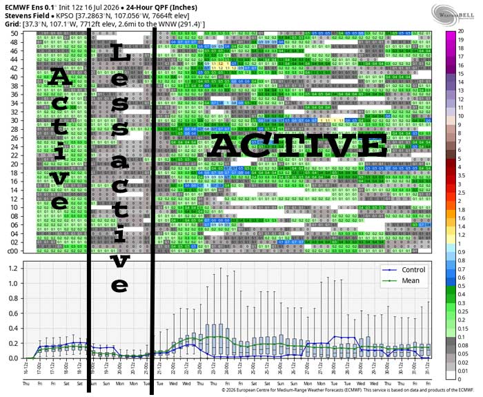 Active today and tomorrow – a lull this weekend – more active next week… 7 This is Euro ensemble 24-hour precip amounts for the Pagosa Springs area to 1 Aug. It’s read left to right, and times are in Zulu. The top chart shows 24-hour precip amounts for 50 versions of the Euro forecast model. The bottom chart graphs the control, mean, and range of the 50 versions. It’s active today and tomorrow and then less active over the weekend. There rest of the period looks active.