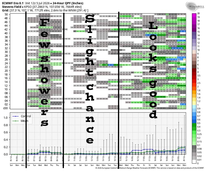 A few scattered showers Monday, Tuesday, and Wednesday… 5 This is Euro ensemble 24-hour precip amounts for the Pagosa Springs area to 20 Jul. It’s read left to right, and times are in Zulu. The top chart shows 24-hour precip amounts for 50 versions of the Euro forecast model. The bottom chart graphs the control, mean, and range of the 50 versions. There are scattered showers with light precip amounts Monday, Tuesday, and Wednesday. Thursday to next Tuesday there’s just a slight chance for a spotty shower or thunderstorm. Most forecast products show us dry through this period. Starting around 15 July, the pattern will slowly get more active each day with increasing chances for showers and thunderstorms.