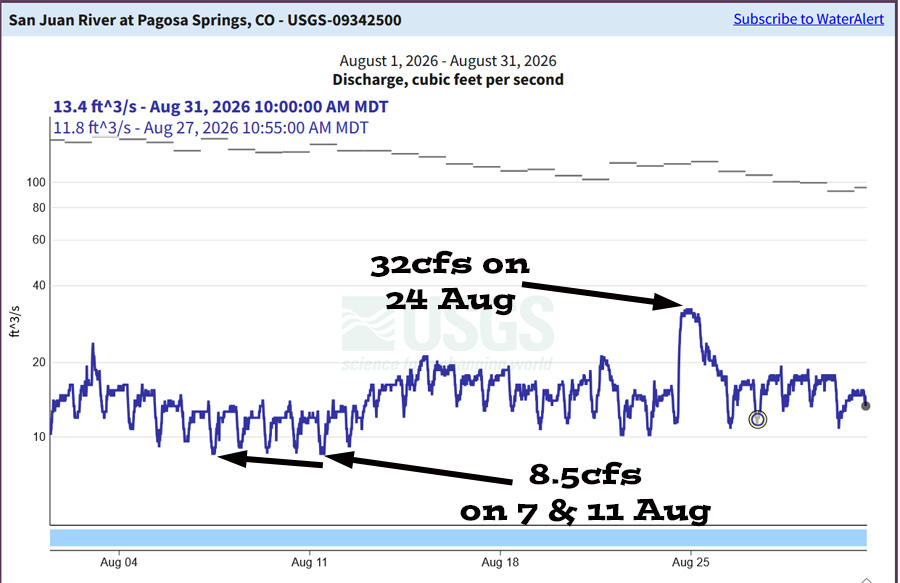 Flow was well below the mean the entire month. In August we normally see a few big monsoon induced spikes.