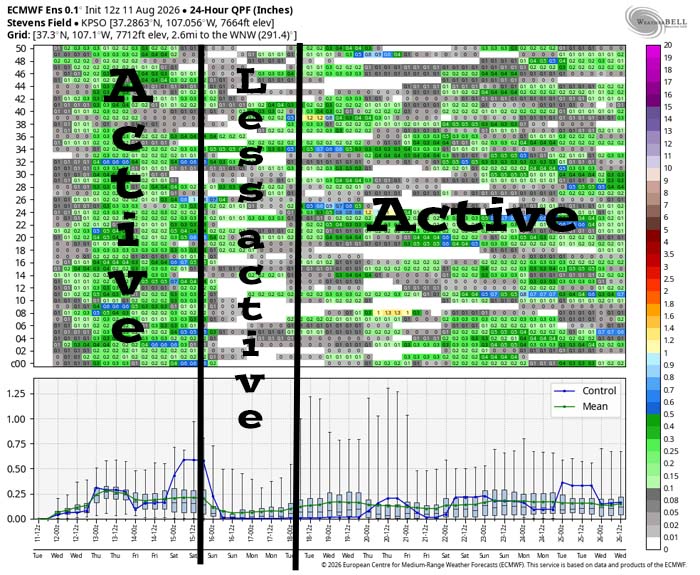 This is Euro ensemble 24-hour precip amounts for the Pagosa Springs area to 26 Aug. It’s read left to right, and times are in Zulu. The top chart shows 24-hour precip amounts for 50 versions of the Euro forecast model. The bottom chart graphs the control, mean, and range of the 50 versions. It’s active Wednesday, Thursday and Friday. There’s a brief lull with less activity over the weekend and then it’s a little more active through the rest of the period.