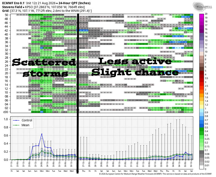 Scattered storms through Wednesday… 7 This is Euro ensemble 24-hour precip amounts for the Pagosa Springs area to 5 Sep. It’s read left to right, and times are in Zulu. The top chart shows 24-hour precip amounts for 50 versions of the Euro forecast model. The bottom chart graphs the control, mean, and range of the 50 versions. We will have scattered afternoon and evening showers through Wednesday with Saturday and Sunday being the most active. The rest of the period will be less active, but there’s still a chance for a few spotty showers every day. It’s better than nothing!