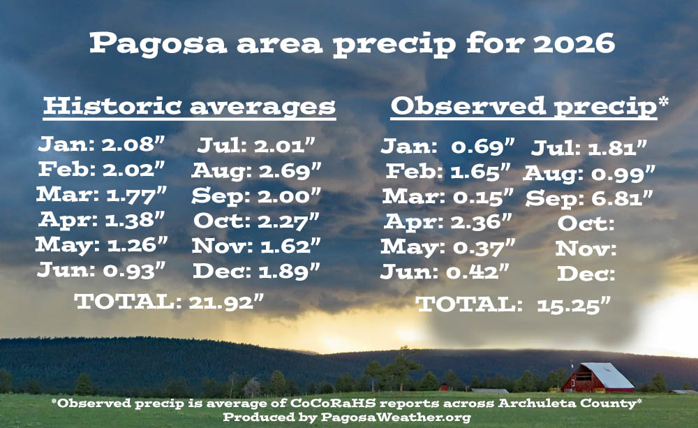 Total precip so far in 2026 is 15.25" – 94% of the average of 16.14″.