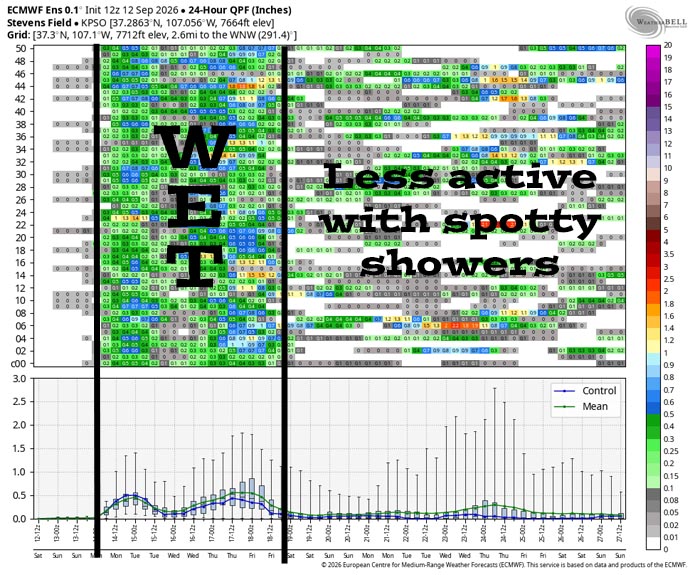 This is Euro ensemble 24-hour precip amounts for the Pagosa Springs area to 27 Sep. It’s read left to right, and times are in Zulu. The top chart shows 24-hour precip amounts for 50 versions of the Euro forecast model. The bottom chart graphs the control, mean, and range of the 50 versions. It’s wet late Sunday through Thursday. There’s a lot of uncertainty the rest of the period. I don’t see anything significant but spotty showers are possible.