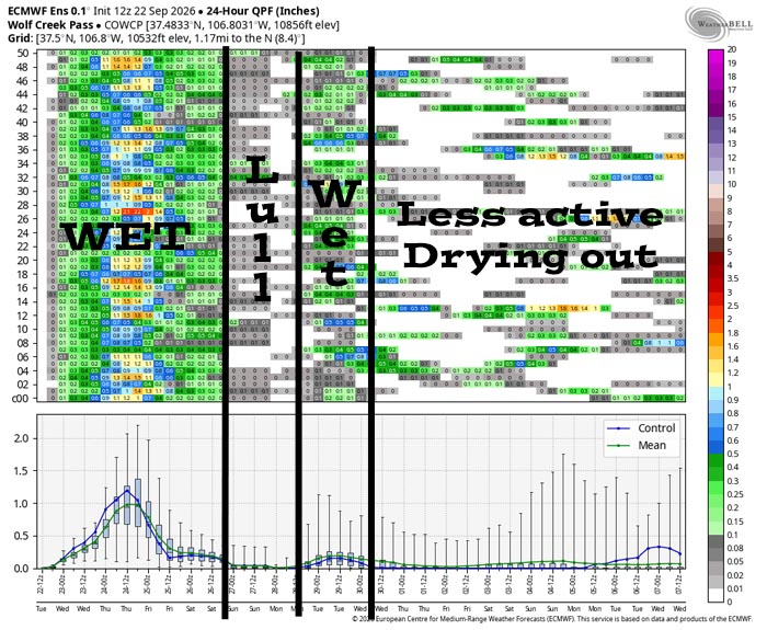 FLOOD WATCH Wednesday and Thursday… 6 This is Euro ensemble 24-hour and total precip amounts for the Pagosa Springs area to 7 Oct. It’s read left to right, and times are in Zulu. The top chart shows 24-hour precip amounts for 50 versions of the Euro forecast model. The bottom chart graphs the control, mean, and range of the 50 versions. It’s wet into Friday night with precip peaking Wednesday afternoon into Wednesday night. There’s a lull over the weekend though a few light showers are possible. Another round of showers is possible Monday afternoon into Tuesday evening, and then it’s less active and drying out for the rest of the period.