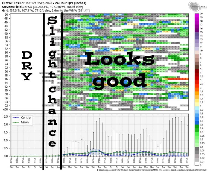More active next week… 4 This is Euro ensemble 24-hour precip amounts for the Pagosa Springs area to 24 Sep. It’s read left to right, and times are in Zulu. The top chart shows 24-hour precip amounts for 50 versions of the Euro forecast model. The bottom chart graphs the control, mean, and range of the 50 versions. It’s dry through Thursday and then there’s a slight chance for a spotty shower Friday and Saturday. Starting Sunday afternoon and going through the rest of the period, it looks active. It looks best late next week. Take it all with a grain of salt because the models have stunk this summer!