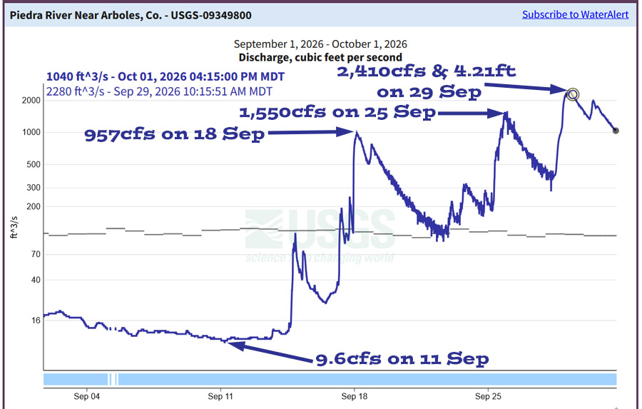 Piedra River flow bottomed at 9.6cfs on 11 Sep and then peaked on 29 Sep at 2,410cfs.
