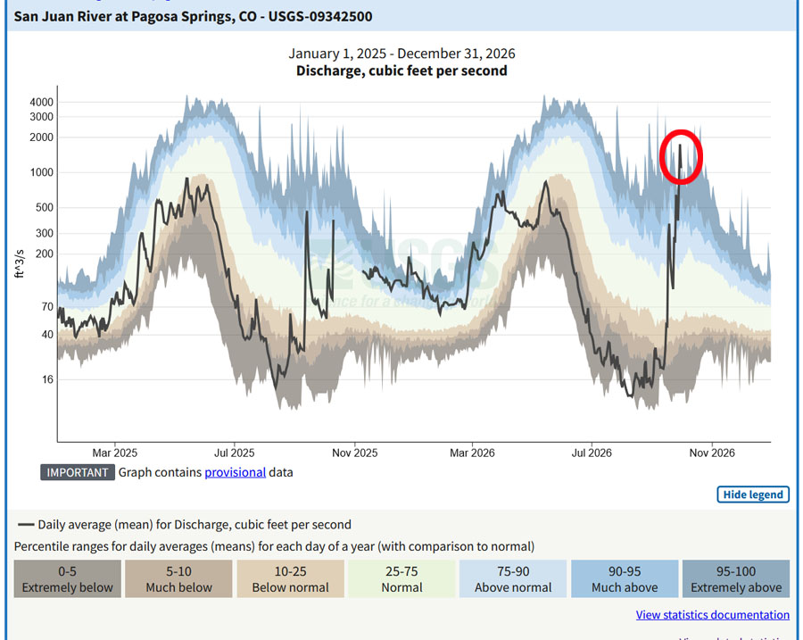 Flow compared to average since 1 Jan 2025
