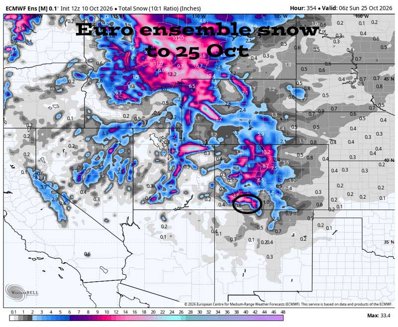 Potential for heavy rain Sunday afternoon into Monday morning – spotty showers into Wednesday… 6 Euro ensemble total snow to 25 Oct shows around an inch in the Pagosa area, 6-8” near Wolf Creek and up to 16” on our higher peaks. Snow levels and snow amounts are all over the place so they can’t be trusted.