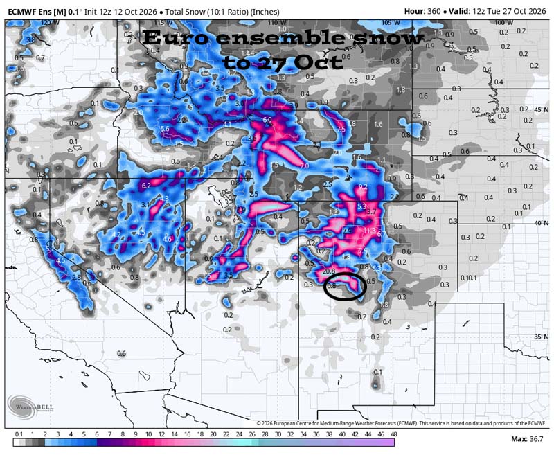 Snow amounts trending up… 8 Euro ensemble total snow to 27 Oct shows around an inch in the Pagosa area, 9-15” near Wolf Creek and up to 30” on our higher peaks. Snow levels and snow amounts are all over the place so they can’t be trusted.