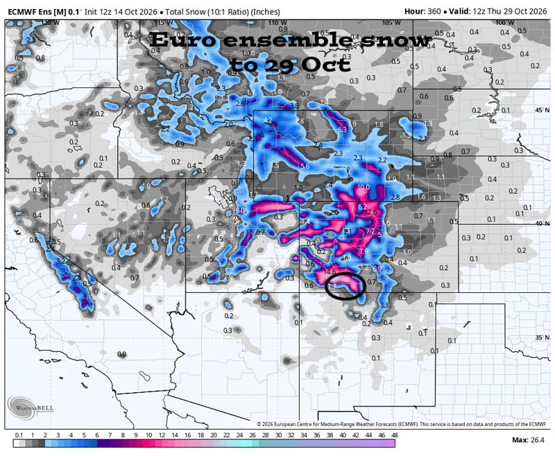 Lots of sun and mostly dry through Monday – next storm late Tuesday through next Friday… 7 Euro ensemble total snow to 29 Oct shows 1-3” in the Pagosa area, 12-18” near Wolf Creek and up to 24” on our higher peaks. Snow levels and snow amounts are all over the place so they can’t be trusted.