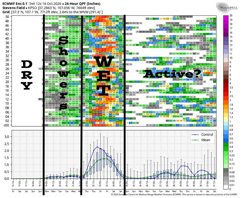 Another soaker next week… 9 This is Euro ensemble 24-hour and total precip amounts for the Pagosa Springs area to 31 Oct. It’s read left to right, and times are in Zulu. The top chart shows 24-hour precip amounts for 50 versions of the Euro forecast model. The bottom chart graphs the control, mean, and range of the 50 versions. It’s dry through Sunday morning. Sunday afternoon through Wednesday morning there are scattered showers. It’s wet Wednesday afternoon through next Friday. The rest of the period looks active but there is a lot of uncertainty.