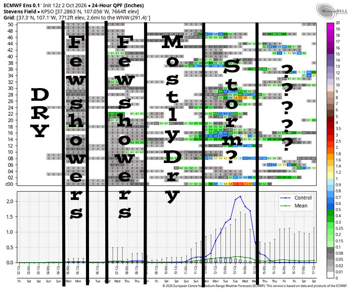 Lots for sun and pleasant temps for a while… 6 This is Euro ensemble 24-hour and total precip amounts for the Pagosa Springs area to 17 Oct. It’s read left to right, and times are in Zulu. The top chart shows 24-hour precip amounts for 50 versions of the Euro forecast model. The bottom chart graphs the control, mean, and range of the 50 versions. It’s dry through Sunday morning. There could be a few light showers Sunday afternoon. It’s dry again Monday. Tuesday and maybe Wednesday there’s a slight chance for a few light showers. The 9th and 10th are mostly dry. Something is trying to brew 11-13 Oct. Then there is a lot of uncertainty, but it looks mostly dry.