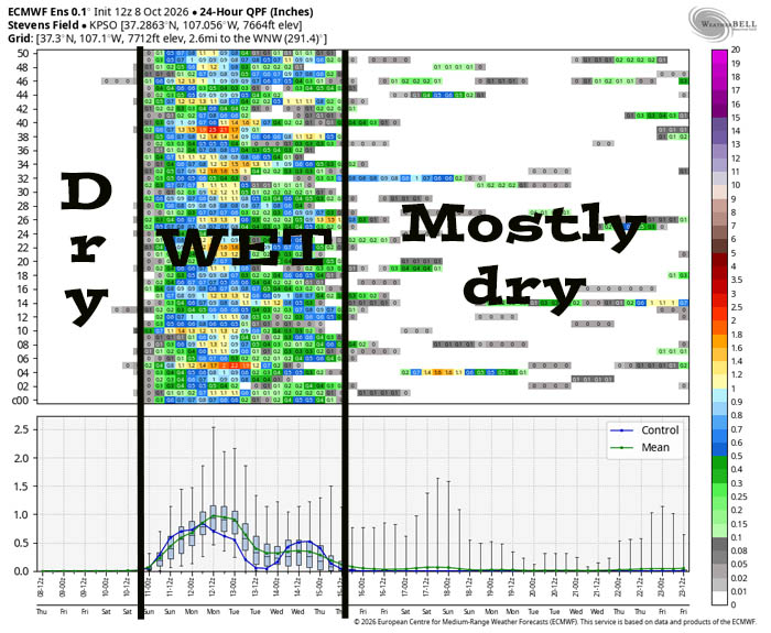 This is Euro ensemble 24-hour and total precip amounts for the Pagosa Springs area to 23 Oct. It’s read left to right, and times are in Zulu. The top chart shows 24-hour precip amounts for 50 versions of the Euro forecast model. The bottom chart graphs the control, mean, and range of the 50 versions. It’s dry through Saturday morning. Saturday afternoon there’s a chance for scattered showers. Precip ramps up Saturday night into Monday morning. After a short lull, there’s another round of showers Tuesday morning into Wednesday morning. Scattered showers are possible into Wednesday evening. Then it looks like a high will build over the western US and it will be mostly dry. Other models expect it to be more active.